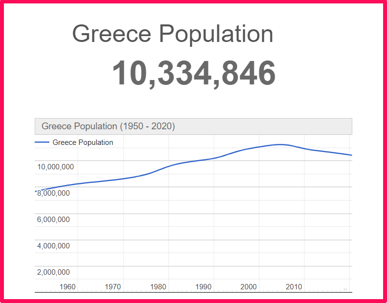 Population of Greece compared to Arkansas