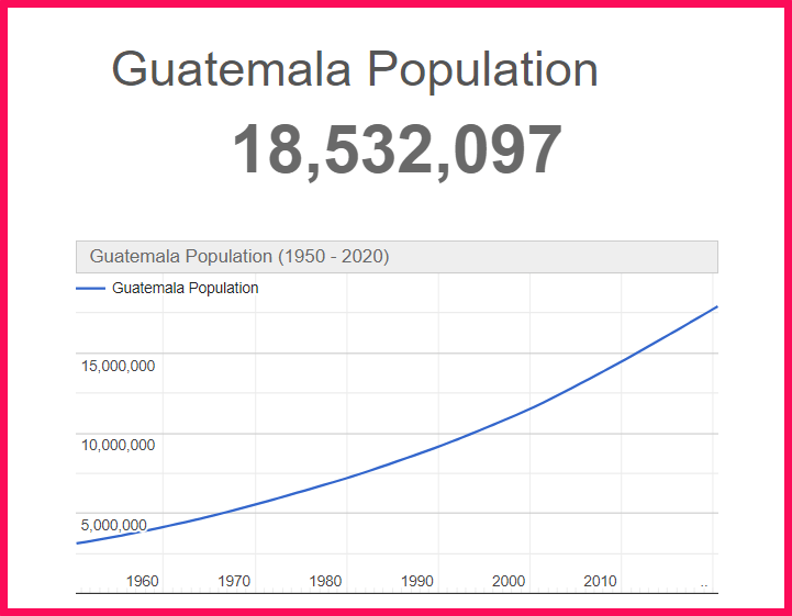 Population of Guatemala compared to Delaware