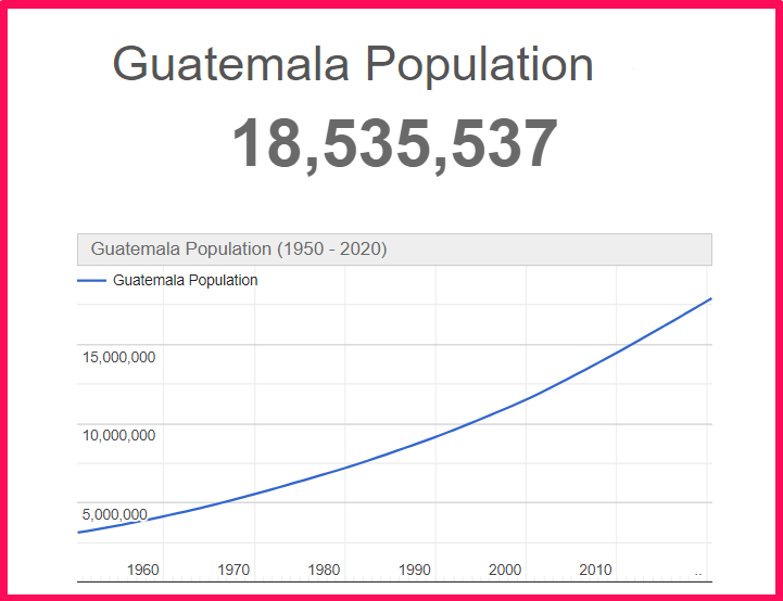 Population of Guatemala compared to Florida