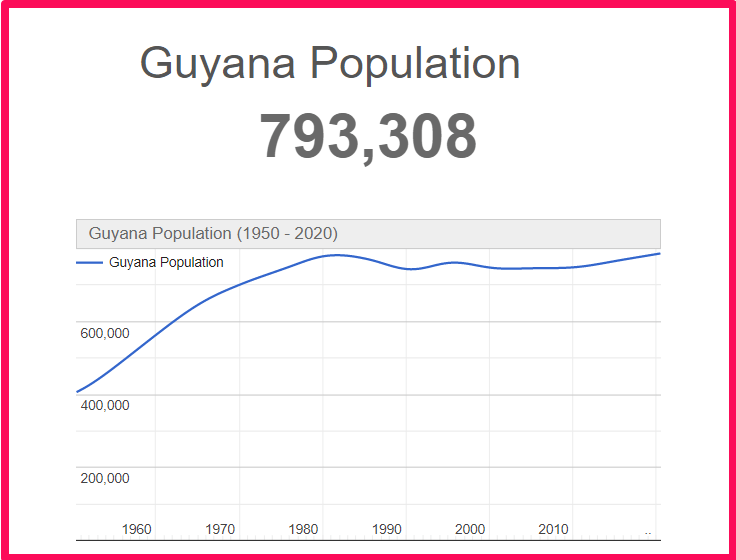 Population of Guyana compared to Colorado
