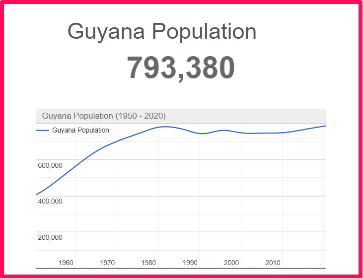 Population of Guyana compared to Connecticut