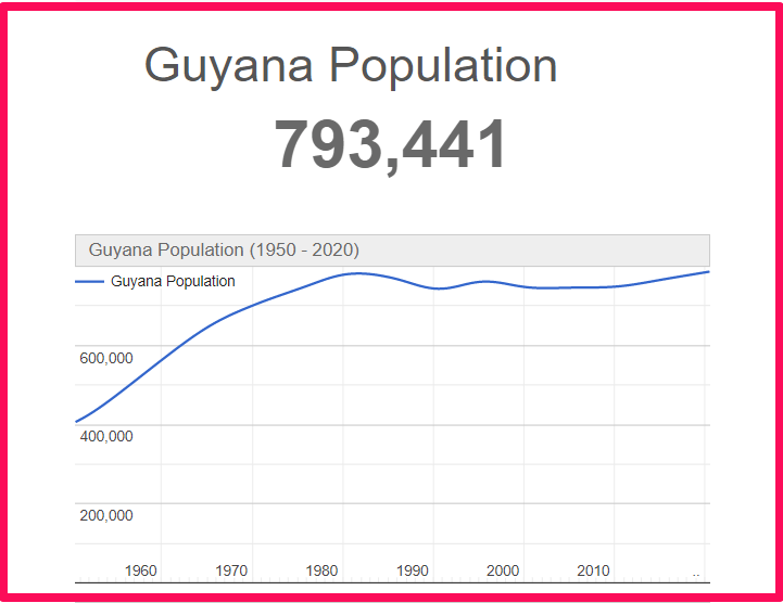 Population of Guyana compared to Florida