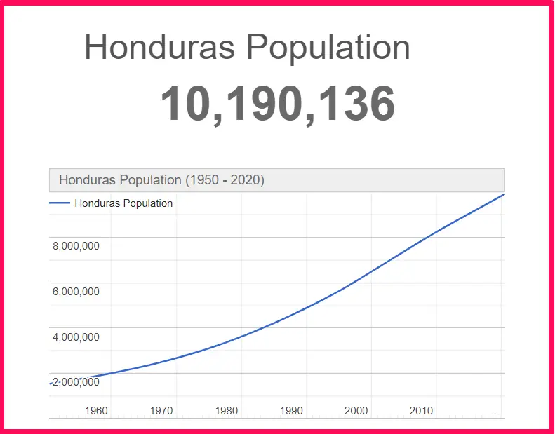 Population of Honduras compared to Arkansas