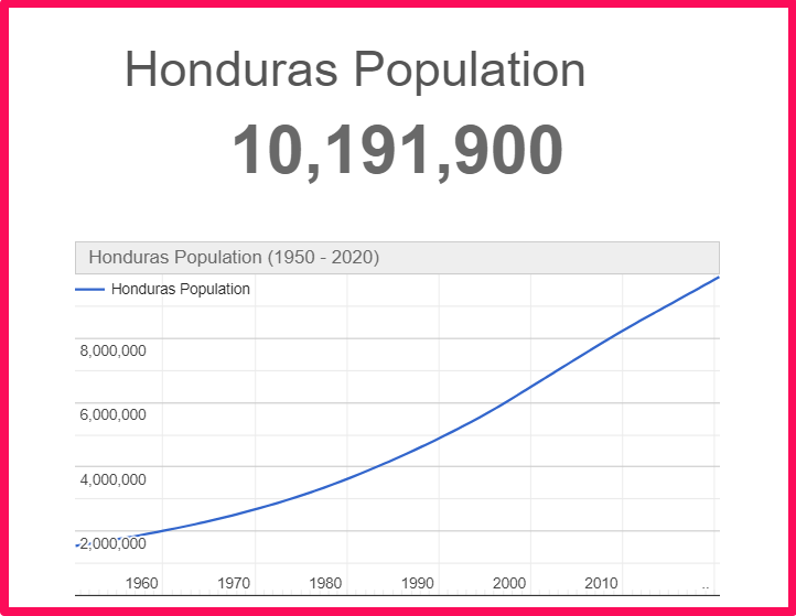 Population of Honduras compared to Colorado