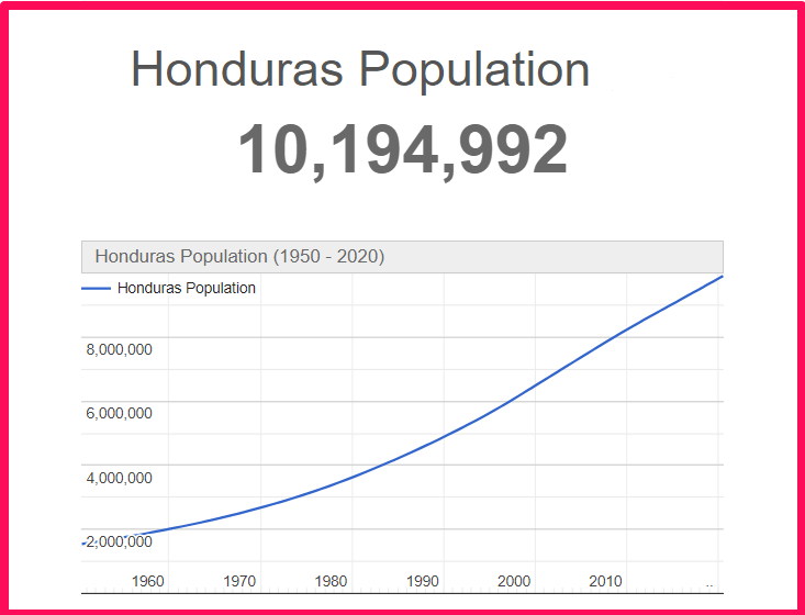 Population of Honduras compared to Connecticut