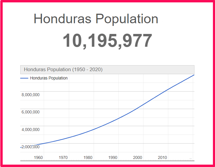 Population of Honduras compared to Delaware