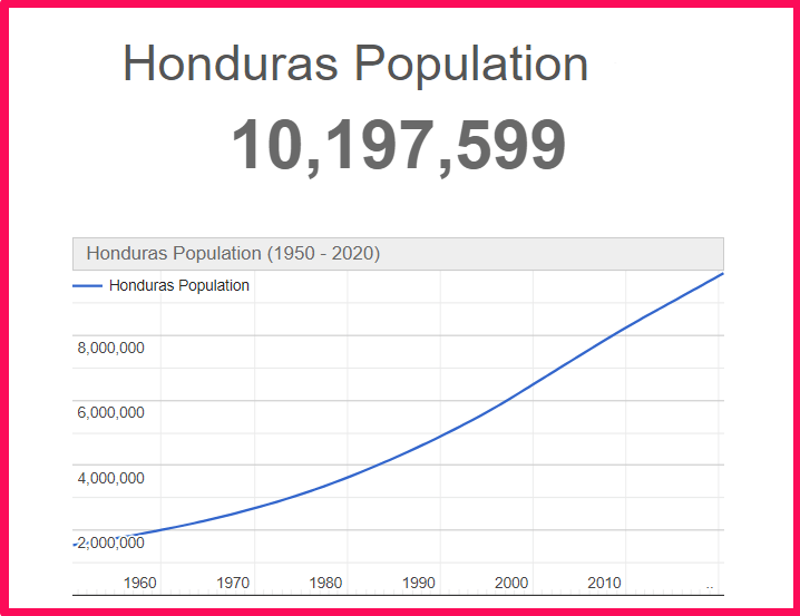 Population of Honduras compared to Florida