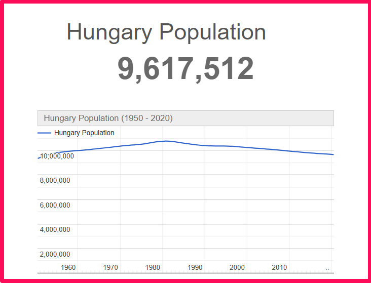 Population of Hungary compared to California