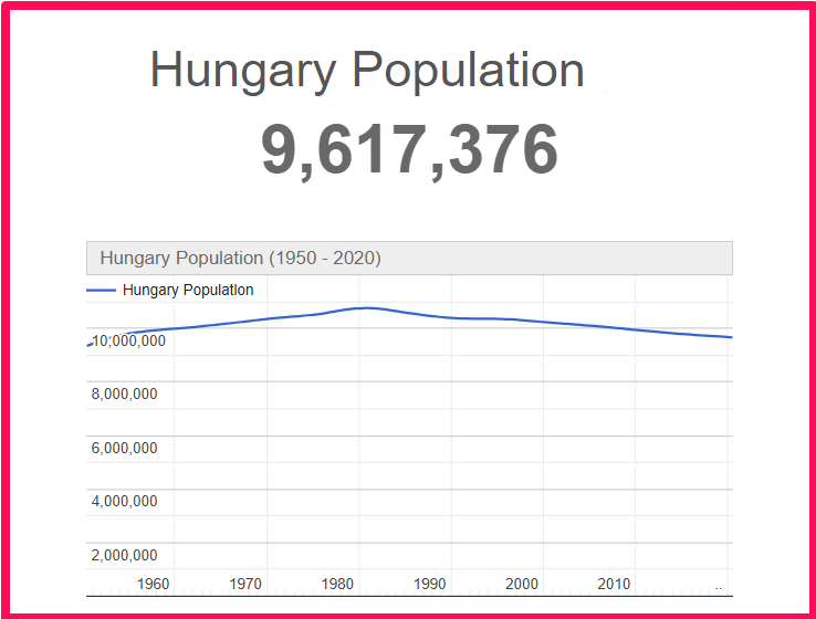 Population of Hungary compared to Colorado