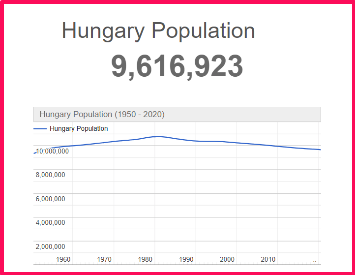 Population of Hungary compared to Connecticut