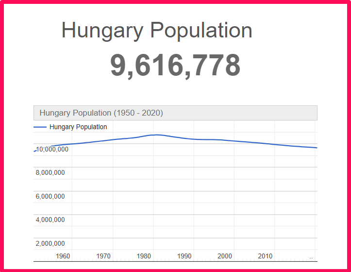 Population of Hungary compared to Delaware