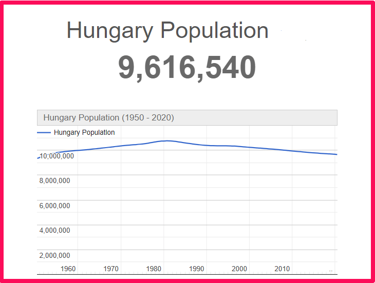 Population of Hungary compared to Florida