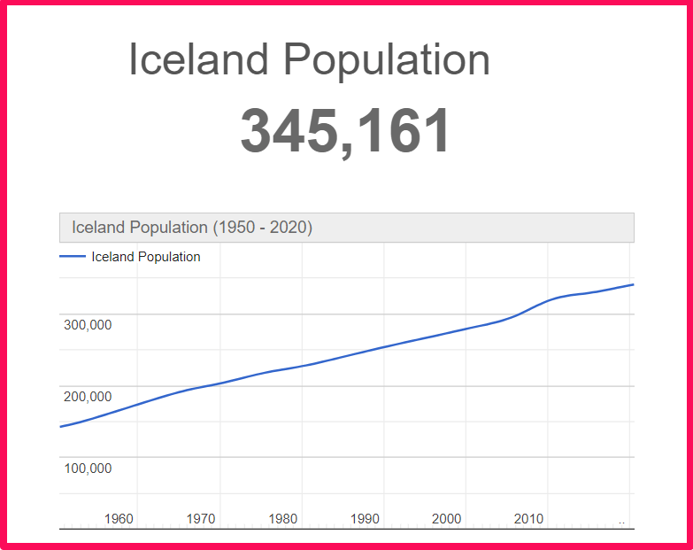 Population of Iceland compared to Arizona