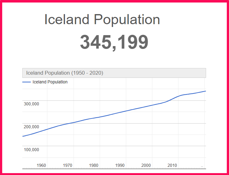 Population of Iceland compared to Colorado