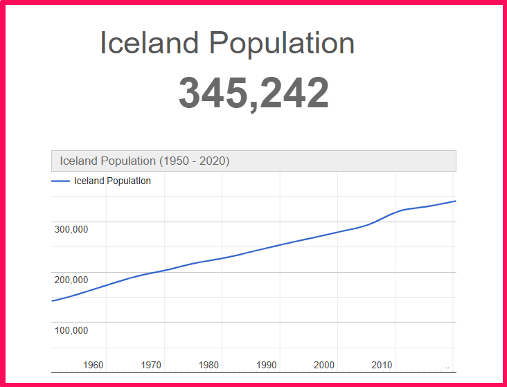 Population of Iceland compared to Connecticut