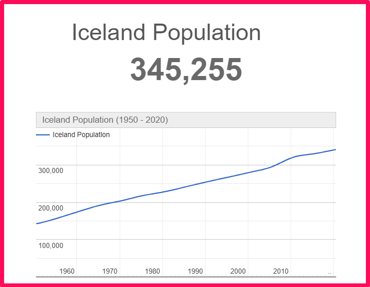 Population of Iceland compared to Delaware