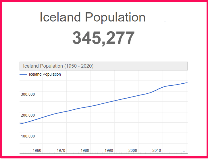 Population of Iceland compared to Florida