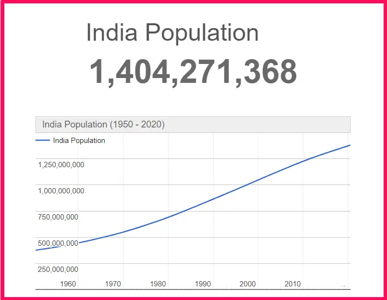 Population of India compared to Arkansas