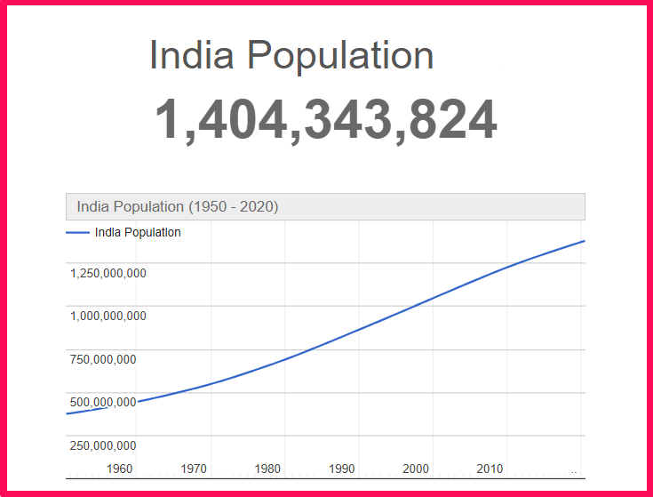 Population of India compared to California