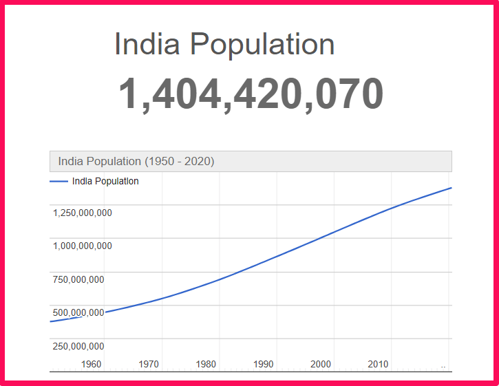 Population of India compared to Colorado