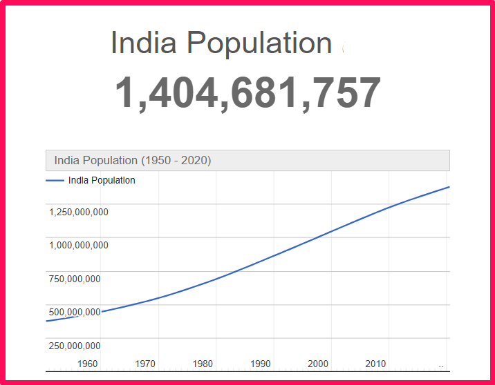 Population of India compared to Connecticut