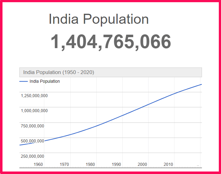 Population of India compared to Delaware
