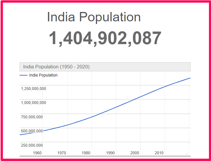 Population of India compared to Florida