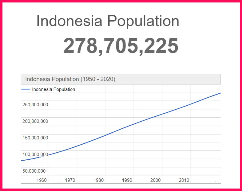 Population of Indonesia compared to Arkansas