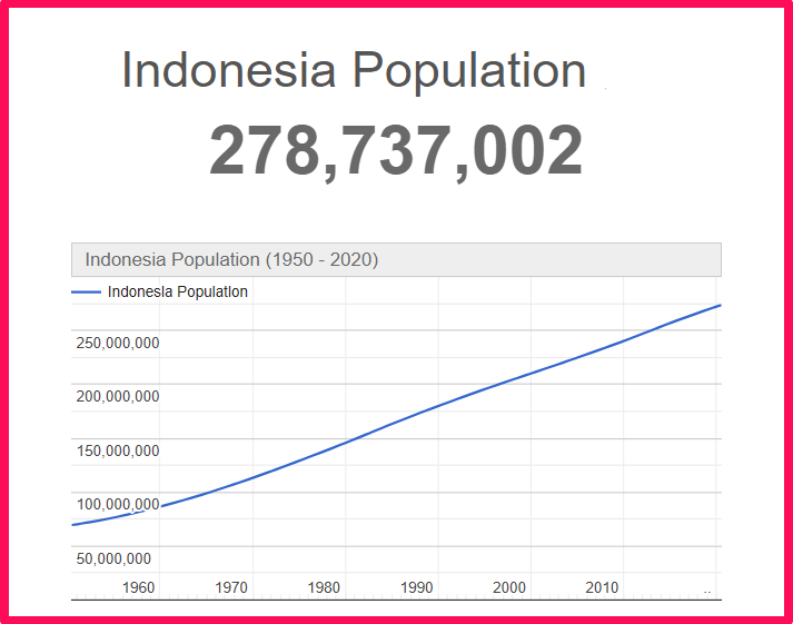 Population of Indonesia compared to Colorado