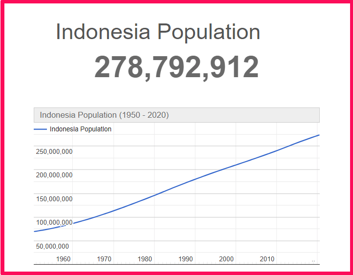 Population of Indonesia compared to Connecticut