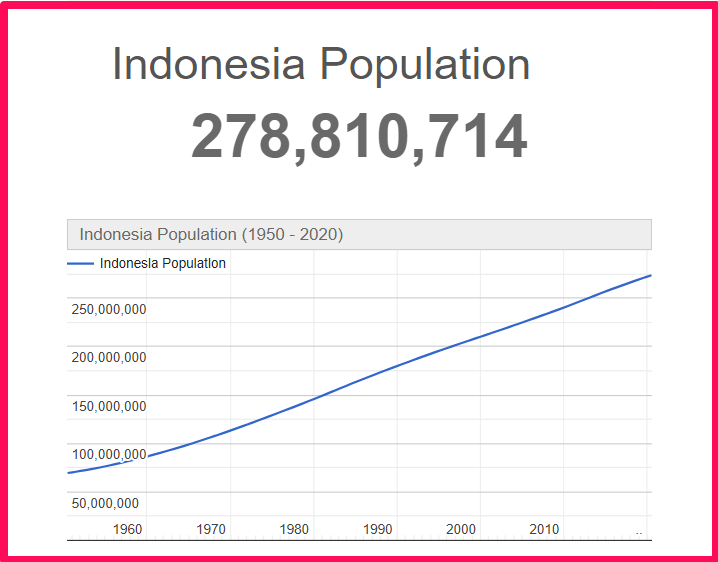 Population of Indonesia compared to Delaware