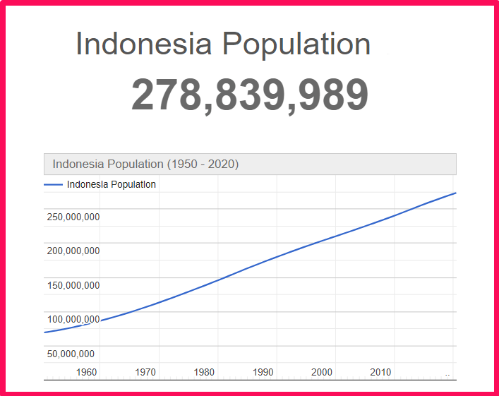 Population of Indonesia compared to Florida