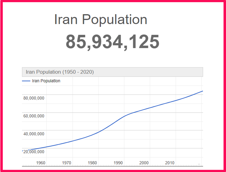 Population of Iran compared to California