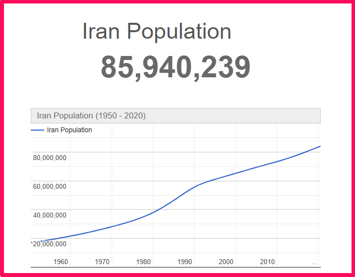 Population of Iran compared to Colorado