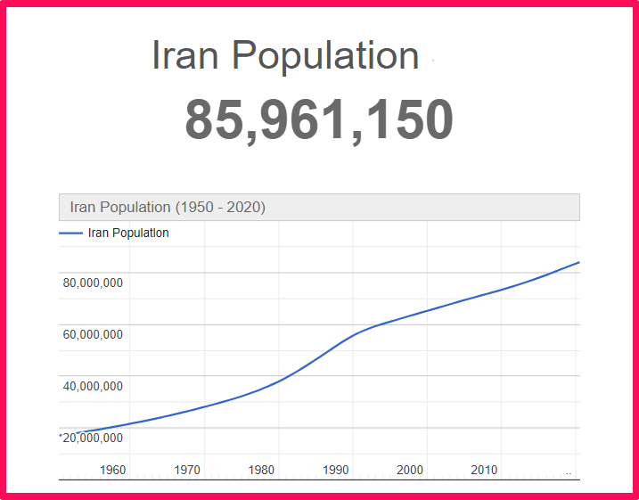 Population of Iran compared to Connecticut