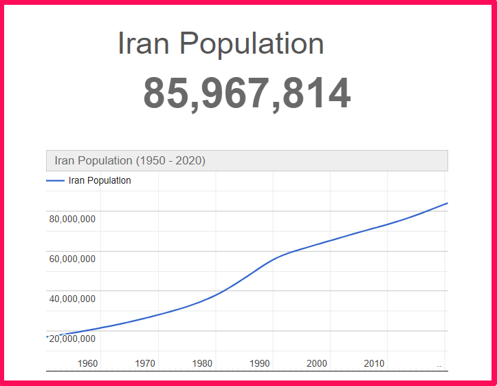 Population of Iran compared to Delaware