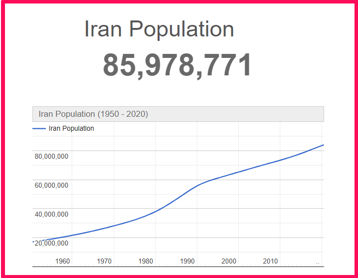 Population of Iran compared to Florida