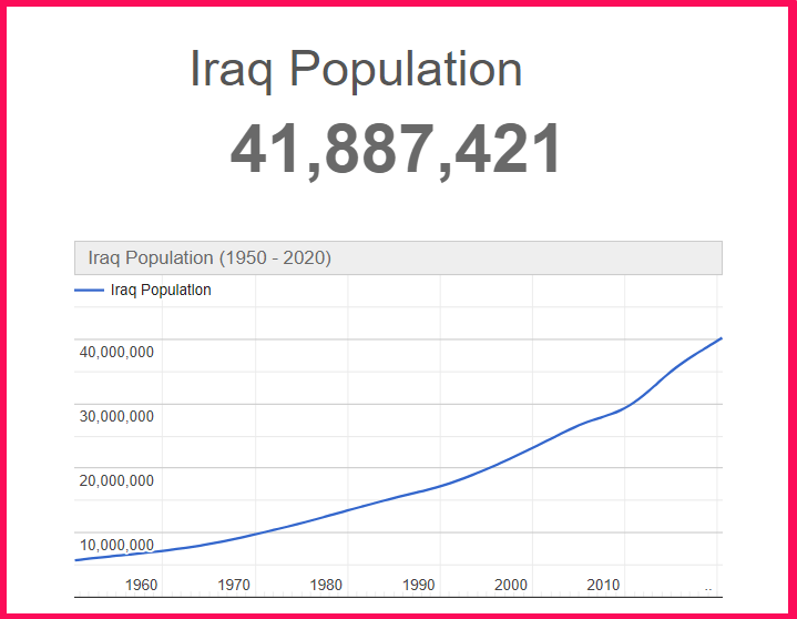 Population of Iraq compared to California