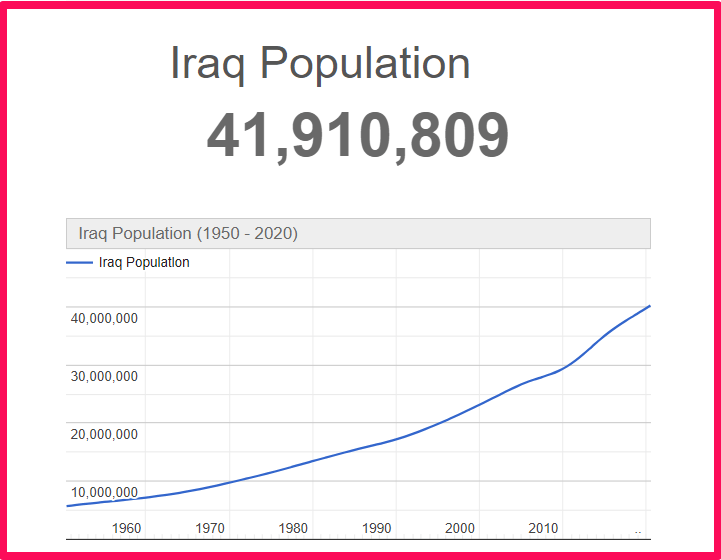 Population of Iraq compared to Connecticut