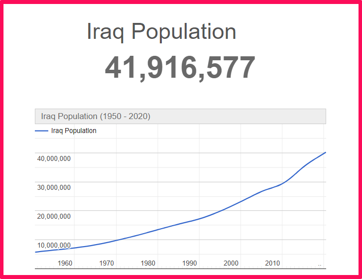 Population of Iraq compared to Delaware