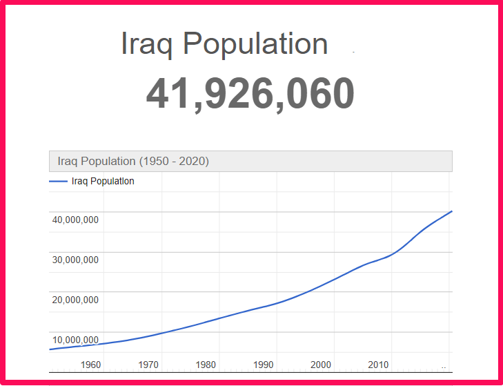 Population of Iraq compared to Florida