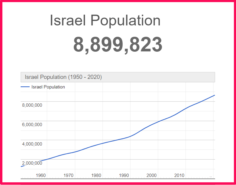 Population of Israel compared to Arizona
