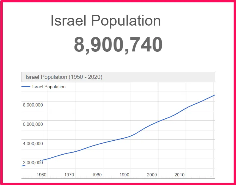 Population of Israel compared to Arkansas