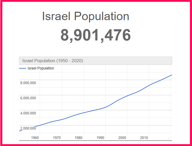 Population of Israel compared to California
