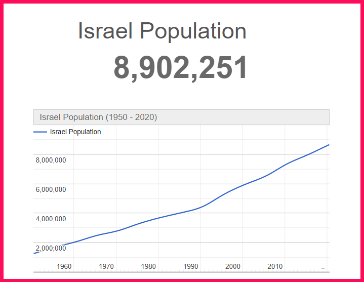 Population of Israel compared to Colorado