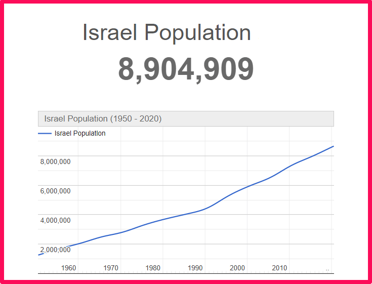 Population of Israel compared to Connecticut