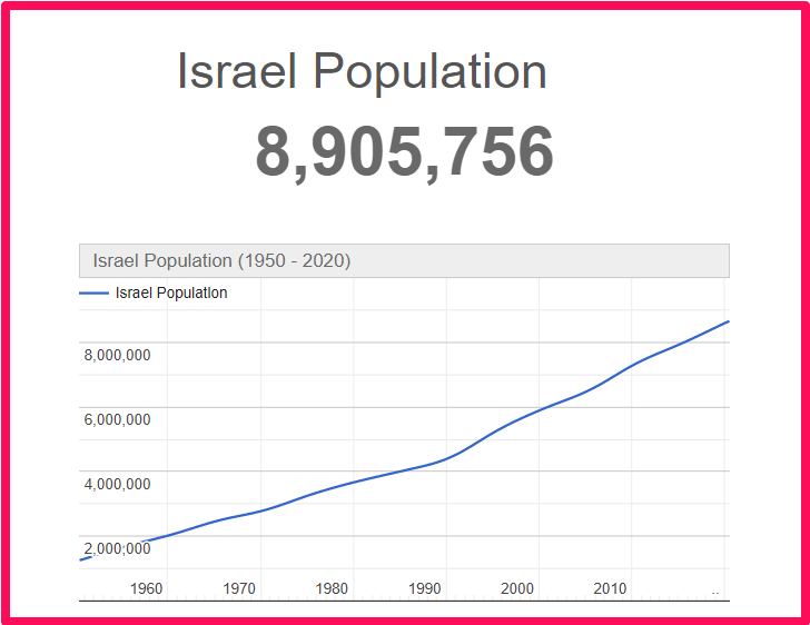 Population of Israel compared to Delaware