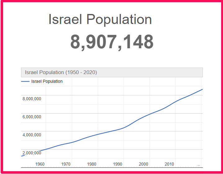 Population of Israel compared to Florida