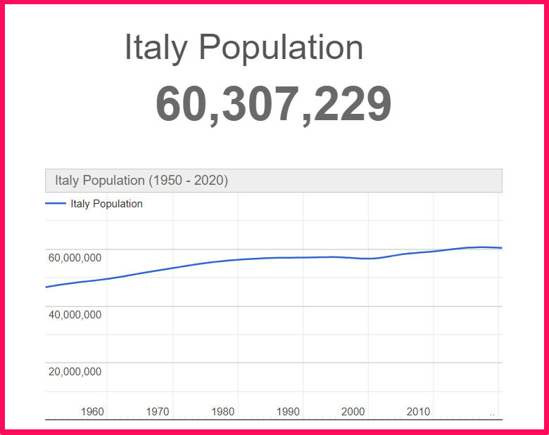 Population of Italy compared to Arizona