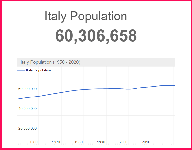 Population of Italy compared to Arkansas